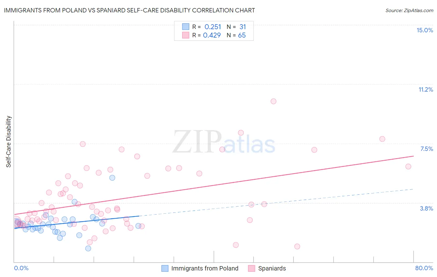 Immigrants from Poland vs Spaniard Self-Care Disability