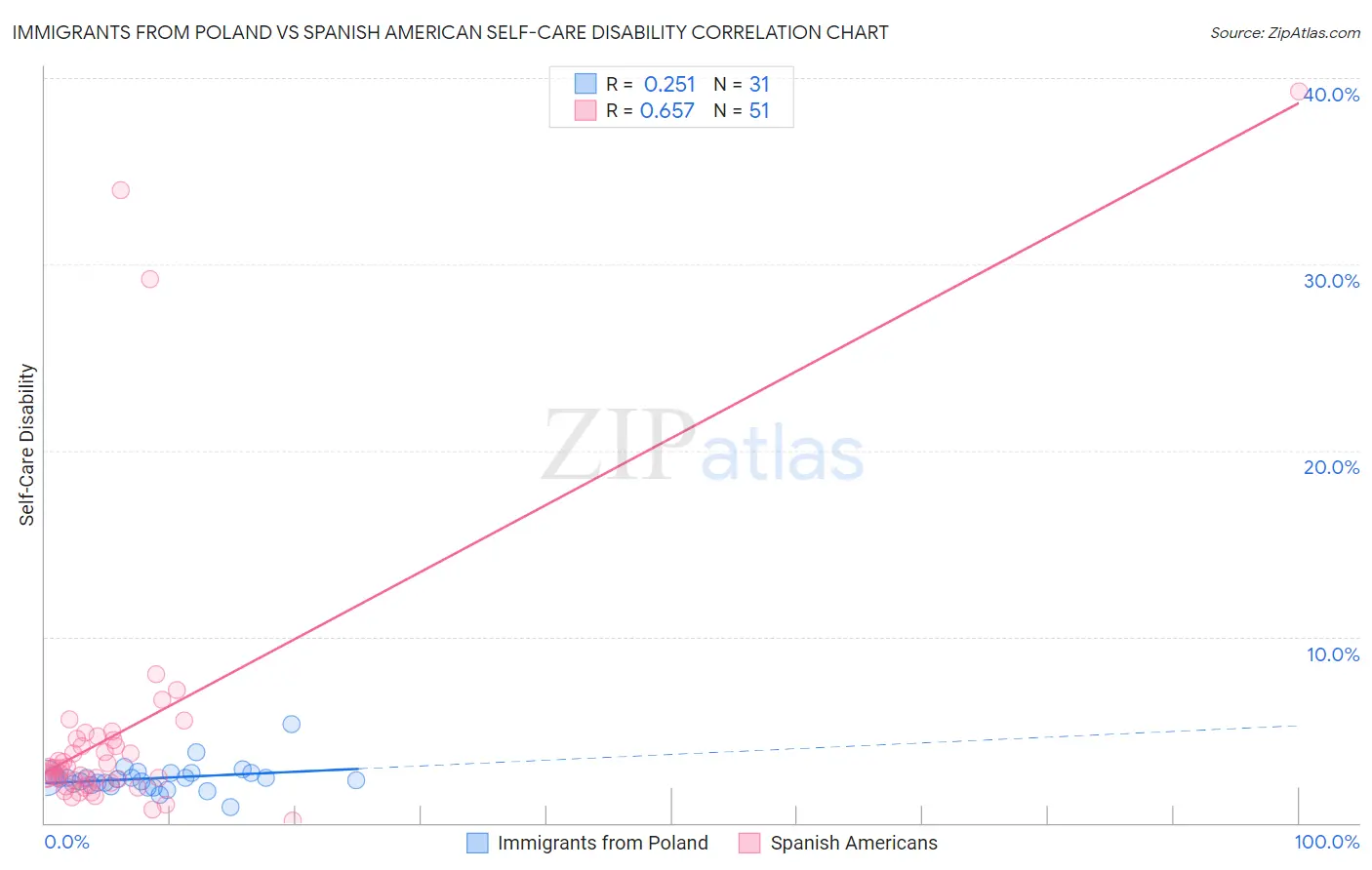 Immigrants from Poland vs Spanish American Self-Care Disability