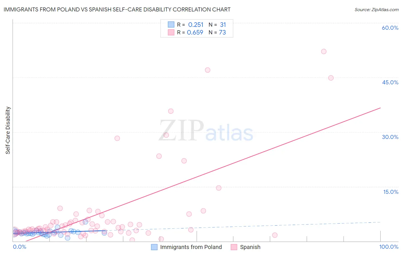 Immigrants from Poland vs Spanish Self-Care Disability