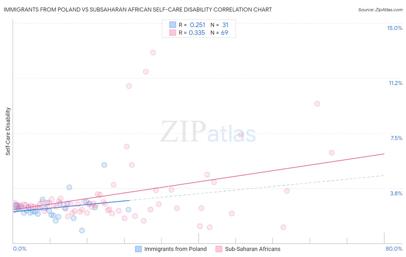 Immigrants from Poland vs Subsaharan African Self-Care Disability