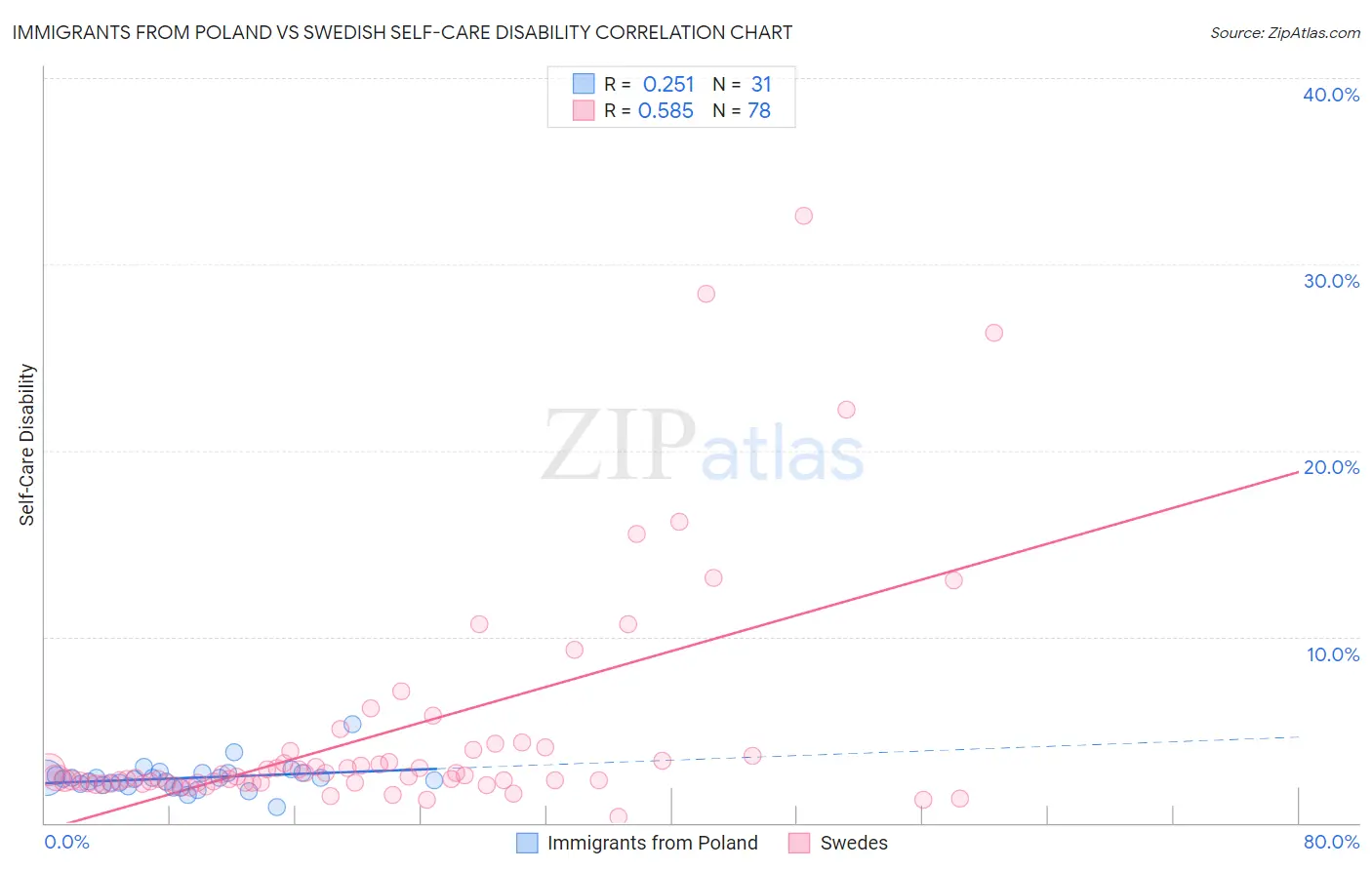 Immigrants from Poland vs Swedish Self-Care Disability