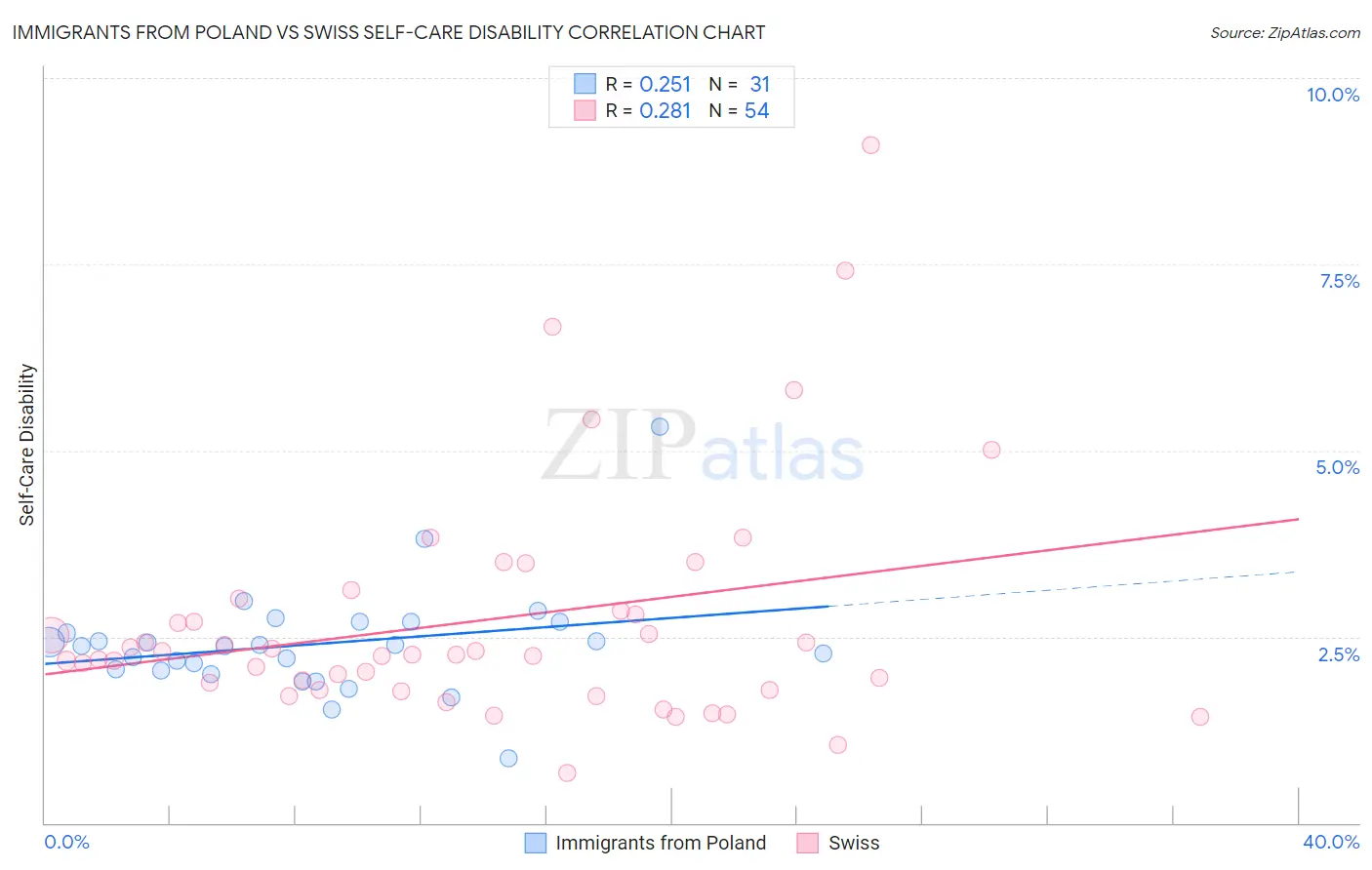 Immigrants from Poland vs Swiss Self-Care Disability