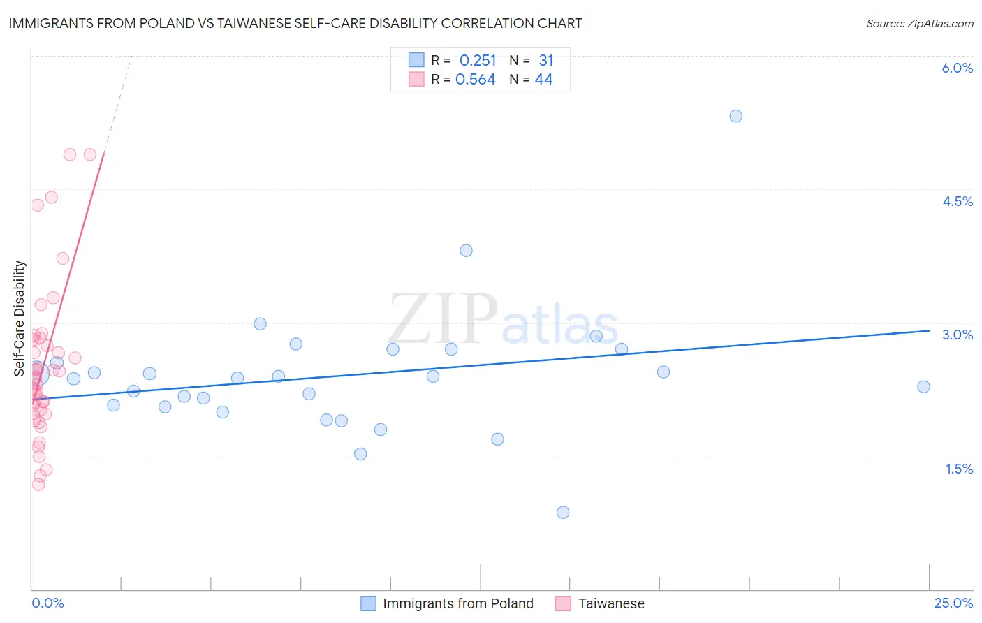 Immigrants from Poland vs Taiwanese Self-Care Disability