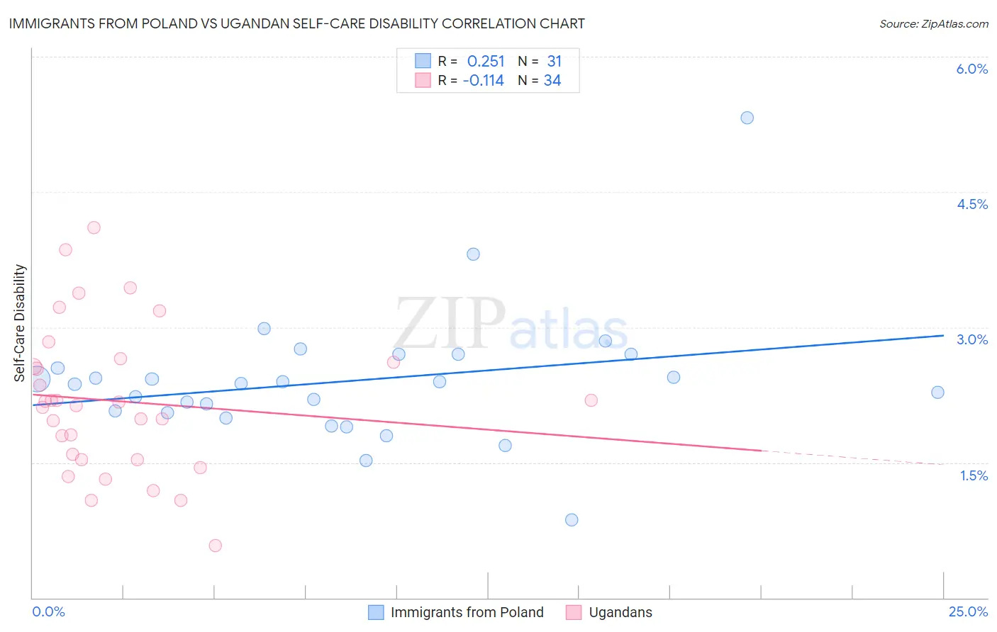 Immigrants from Poland vs Ugandan Self-Care Disability