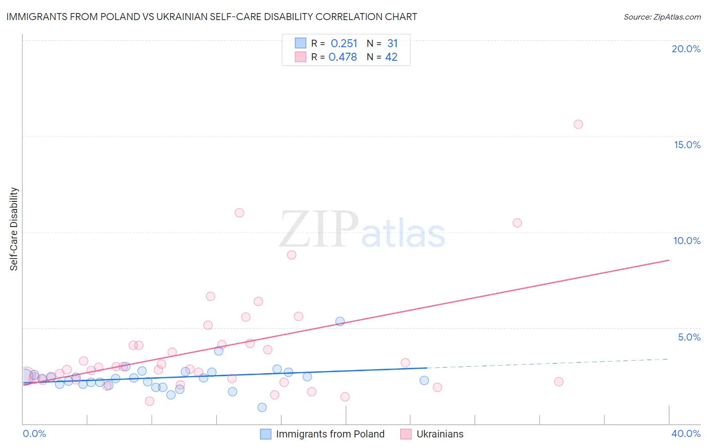 Immigrants from Poland vs Ukrainian Self-Care Disability