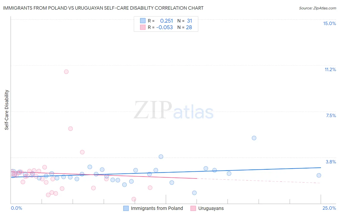 Immigrants from Poland vs Uruguayan Self-Care Disability
