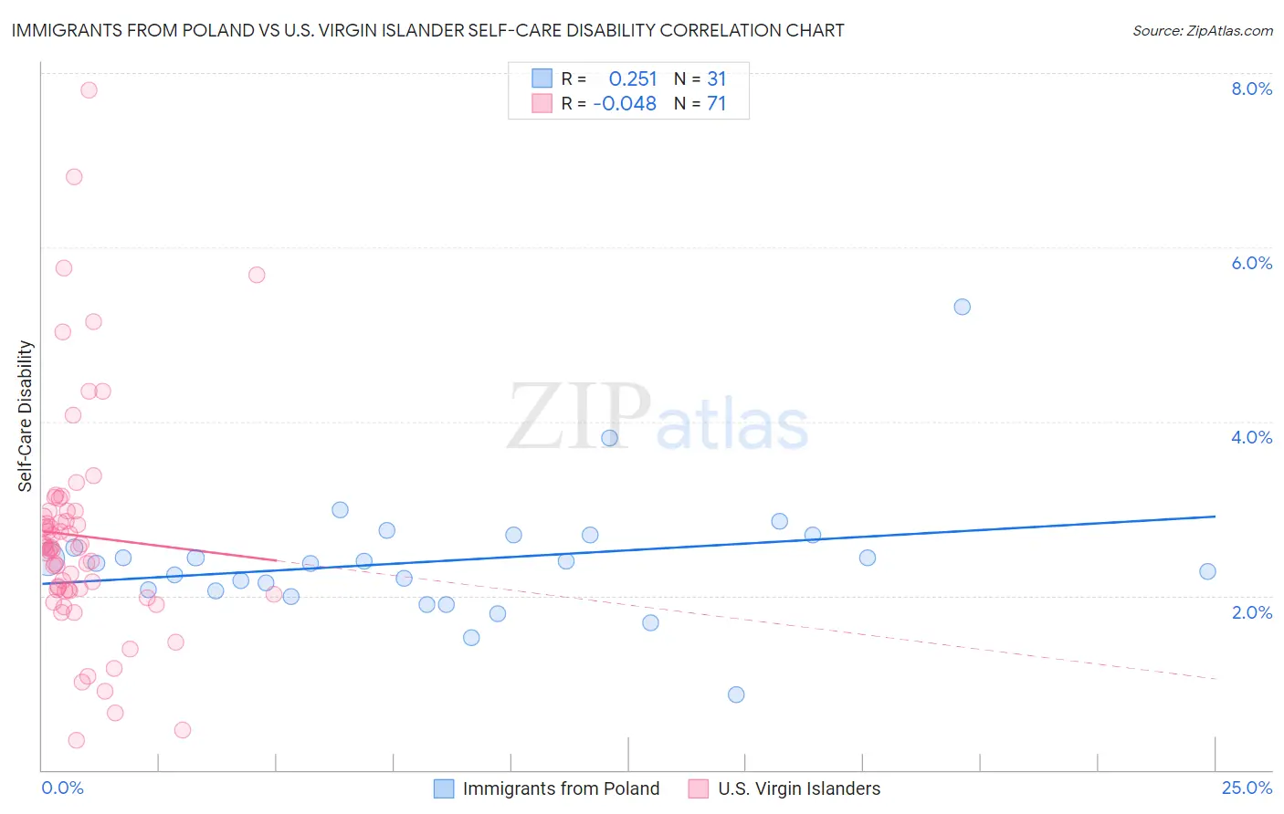 Immigrants from Poland vs U.S. Virgin Islander Self-Care Disability