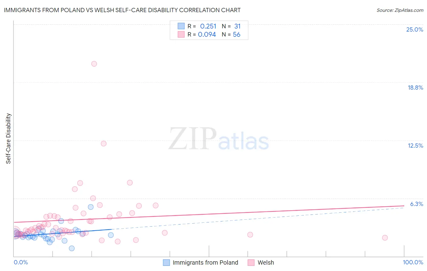 Immigrants from Poland vs Welsh Self-Care Disability