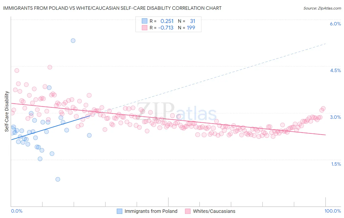 Immigrants from Poland vs White/Caucasian Self-Care Disability