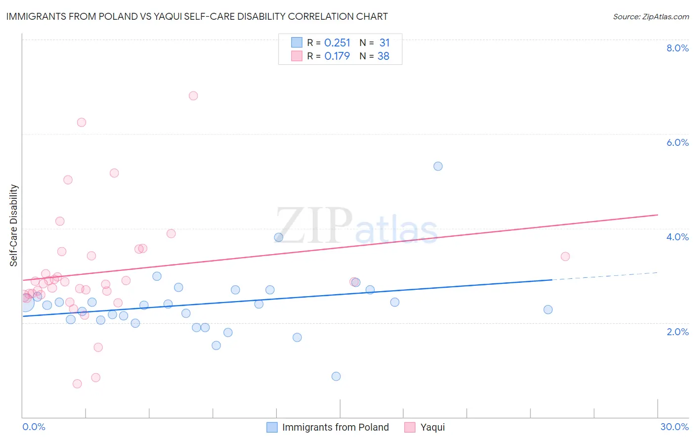 Immigrants from Poland vs Yaqui Self-Care Disability