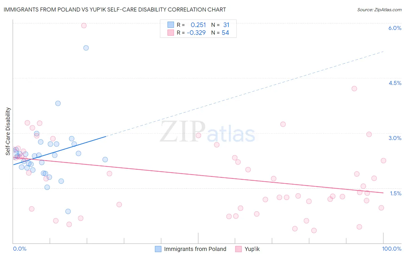 Immigrants from Poland vs Yup'ik Self-Care Disability