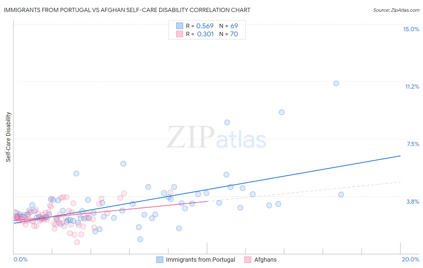 Immigrants from Portugal vs Afghan Self-Care Disability