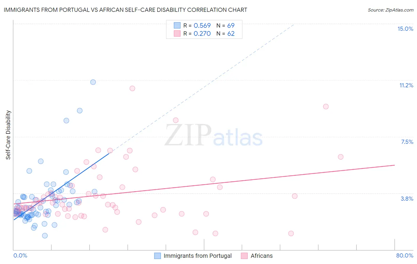 Immigrants from Portugal vs African Self-Care Disability