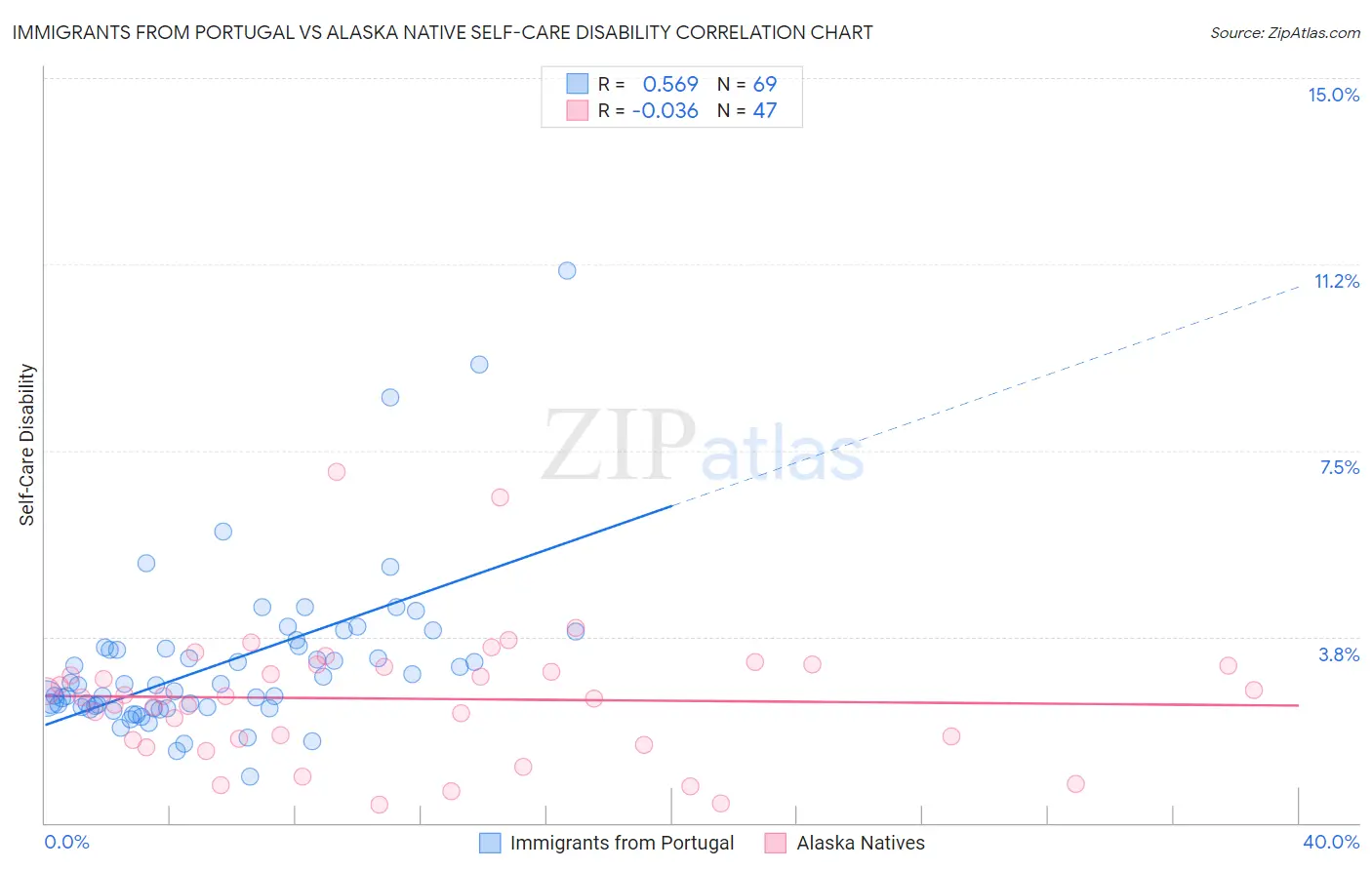 Immigrants from Portugal vs Alaska Native Self-Care Disability