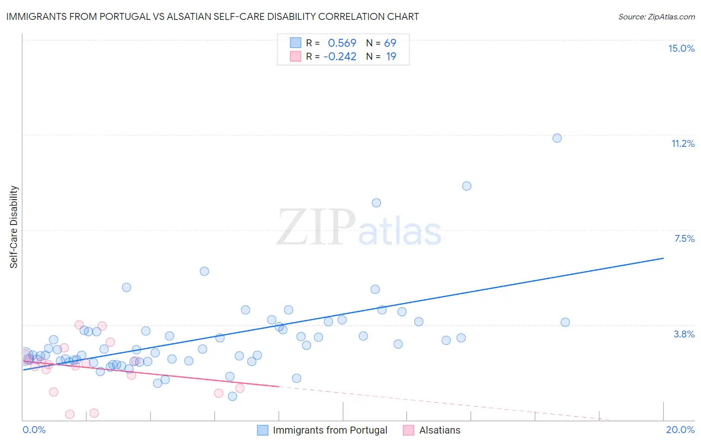 Immigrants from Portugal vs Alsatian Self-Care Disability