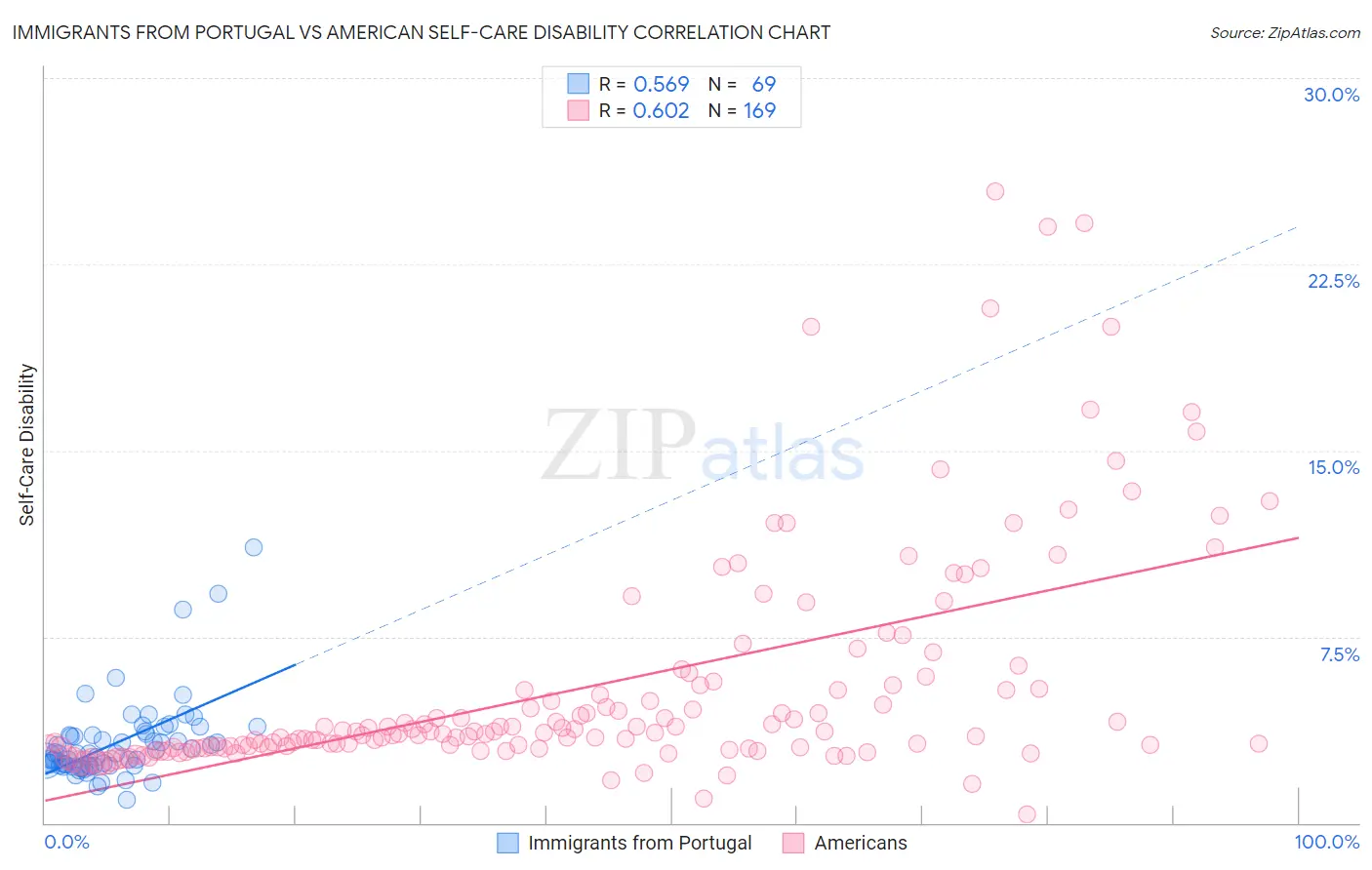 Immigrants from Portugal vs American Self-Care Disability