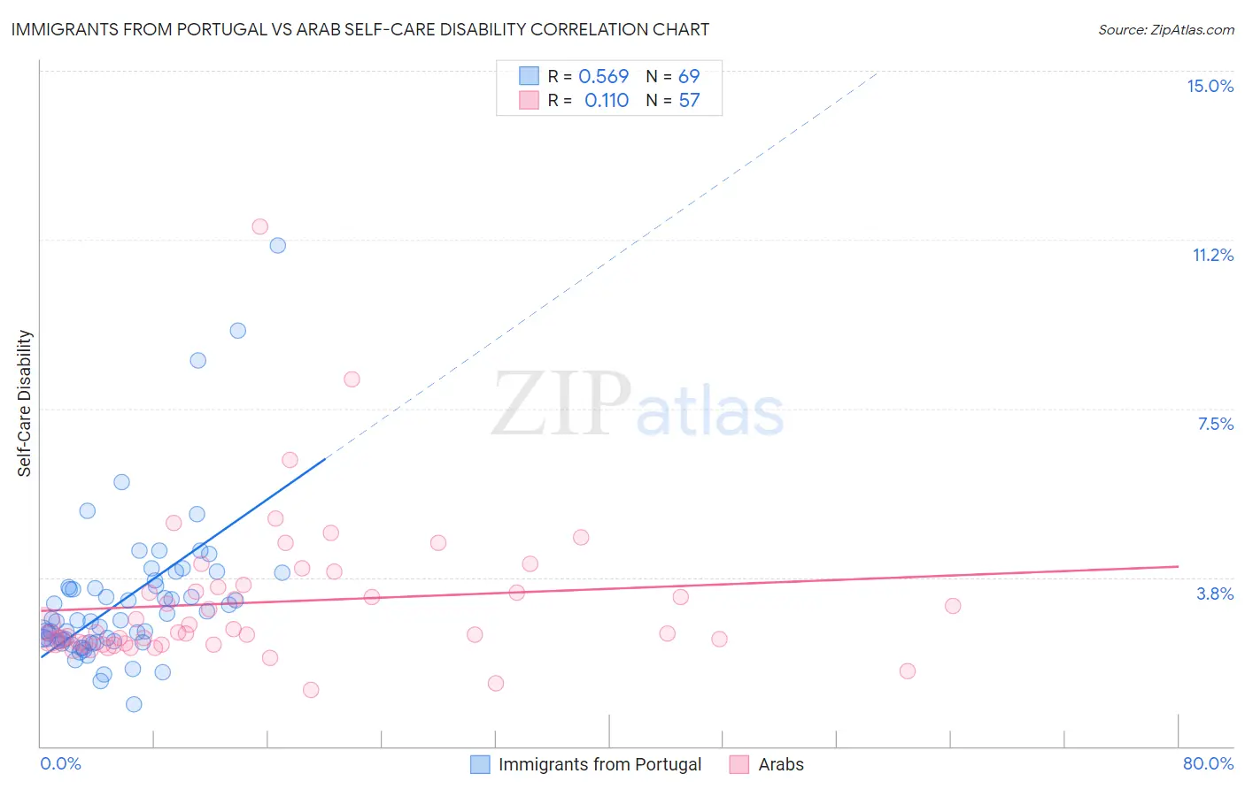 Immigrants from Portugal vs Arab Self-Care Disability