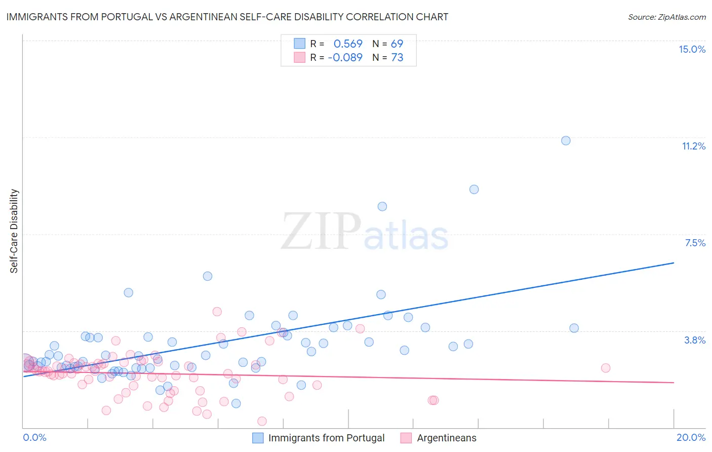 Immigrants from Portugal vs Argentinean Self-Care Disability