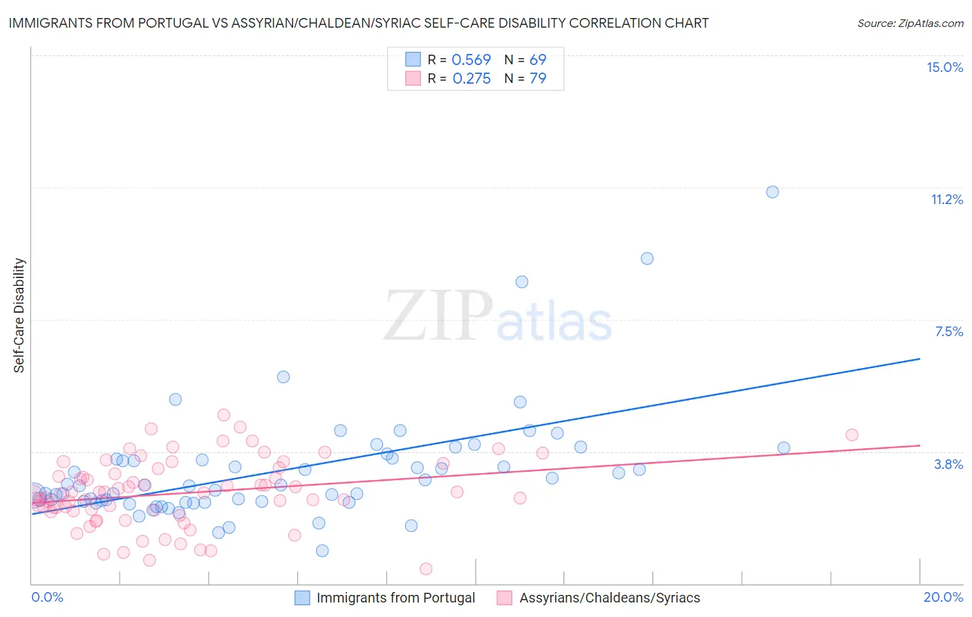 Immigrants from Portugal vs Assyrian/Chaldean/Syriac Self-Care Disability