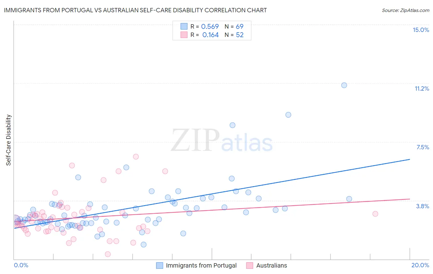 Immigrants from Portugal vs Australian Self-Care Disability