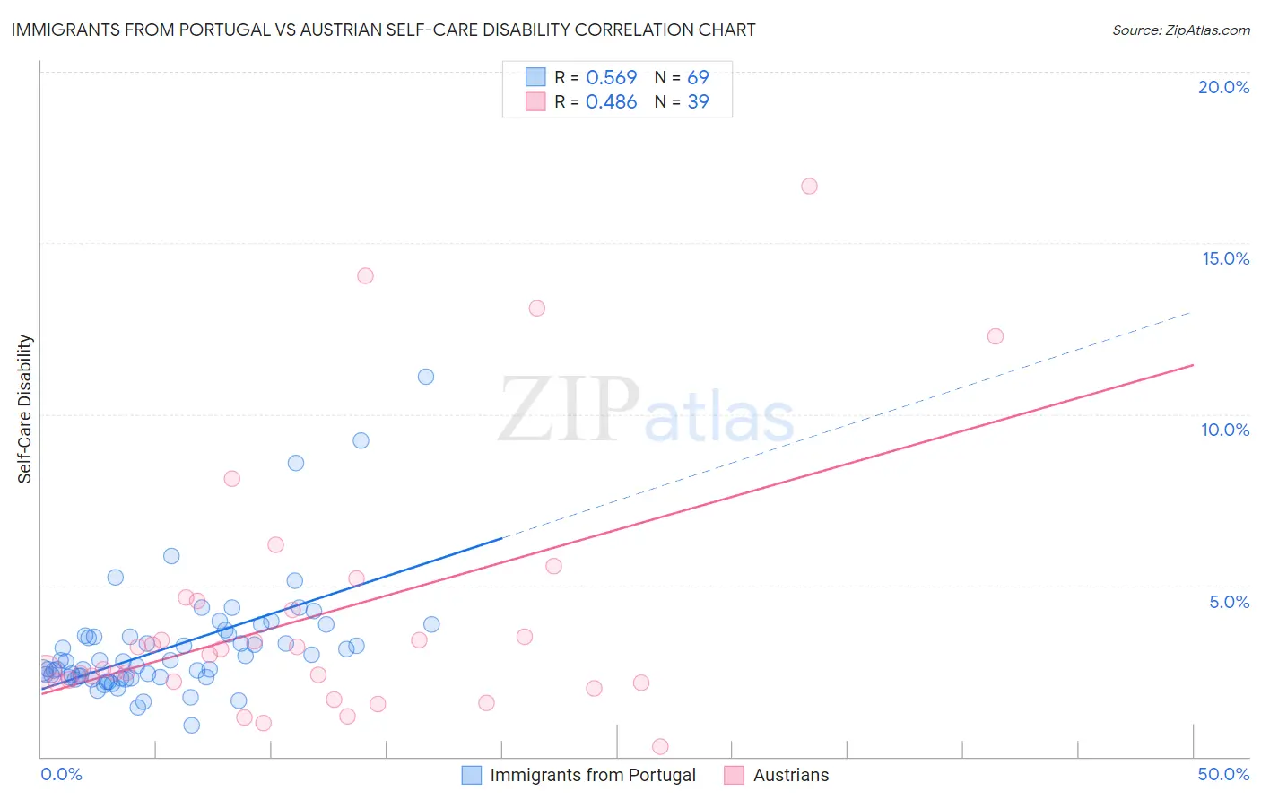 Immigrants from Portugal vs Austrian Self-Care Disability