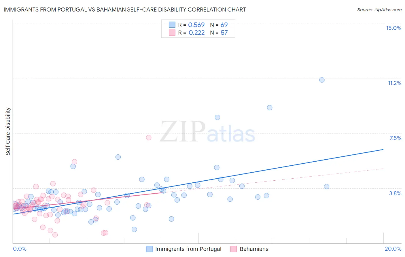 Immigrants from Portugal vs Bahamian Self-Care Disability