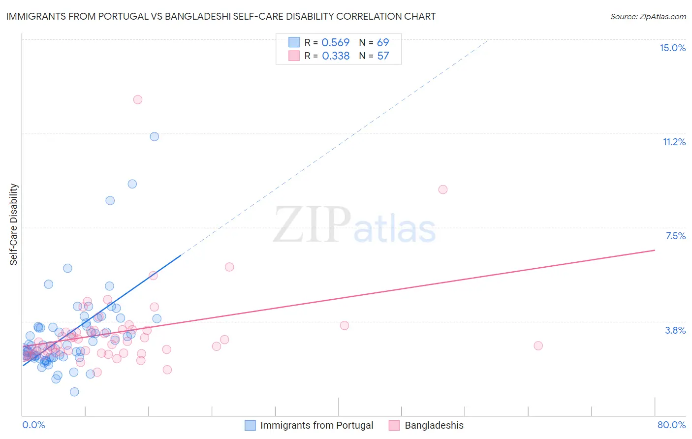 Immigrants from Portugal vs Bangladeshi Self-Care Disability