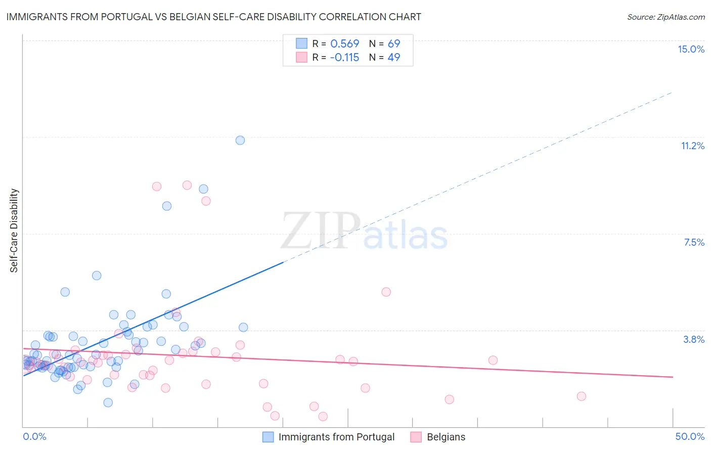 Immigrants from Portugal vs Belgian Self-Care Disability