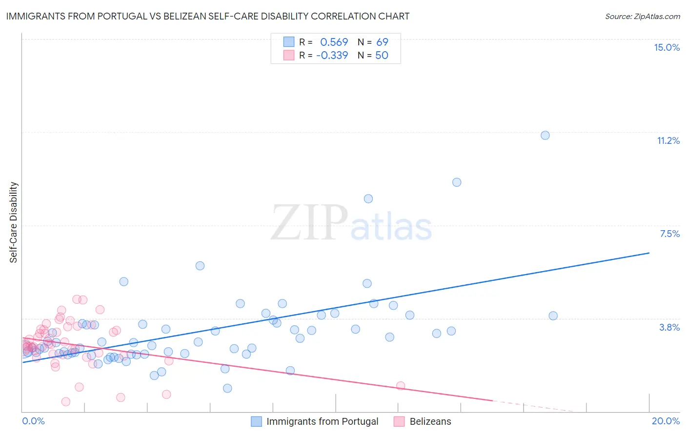 Immigrants from Portugal vs Belizean Self-Care Disability