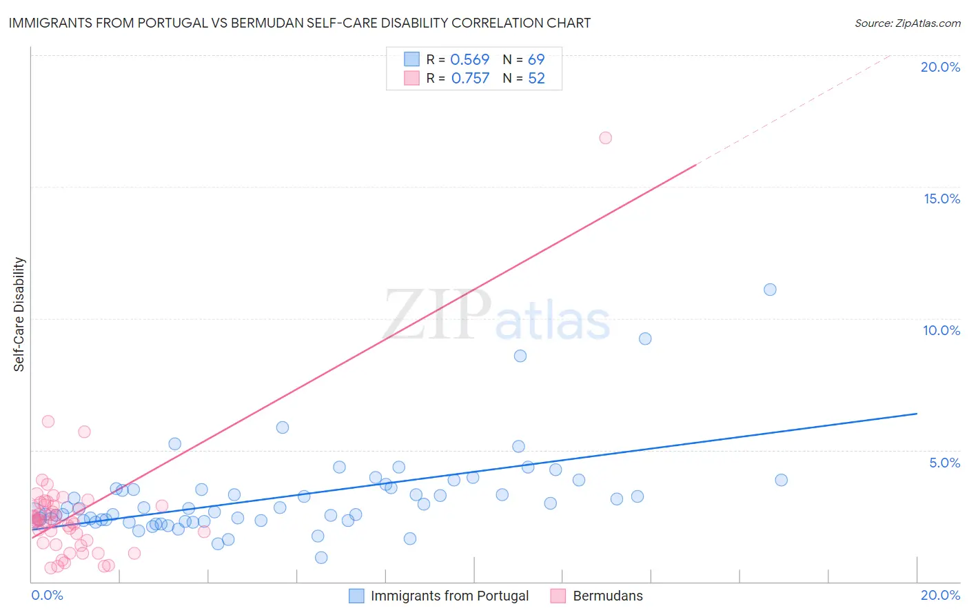 Immigrants from Portugal vs Bermudan Self-Care Disability