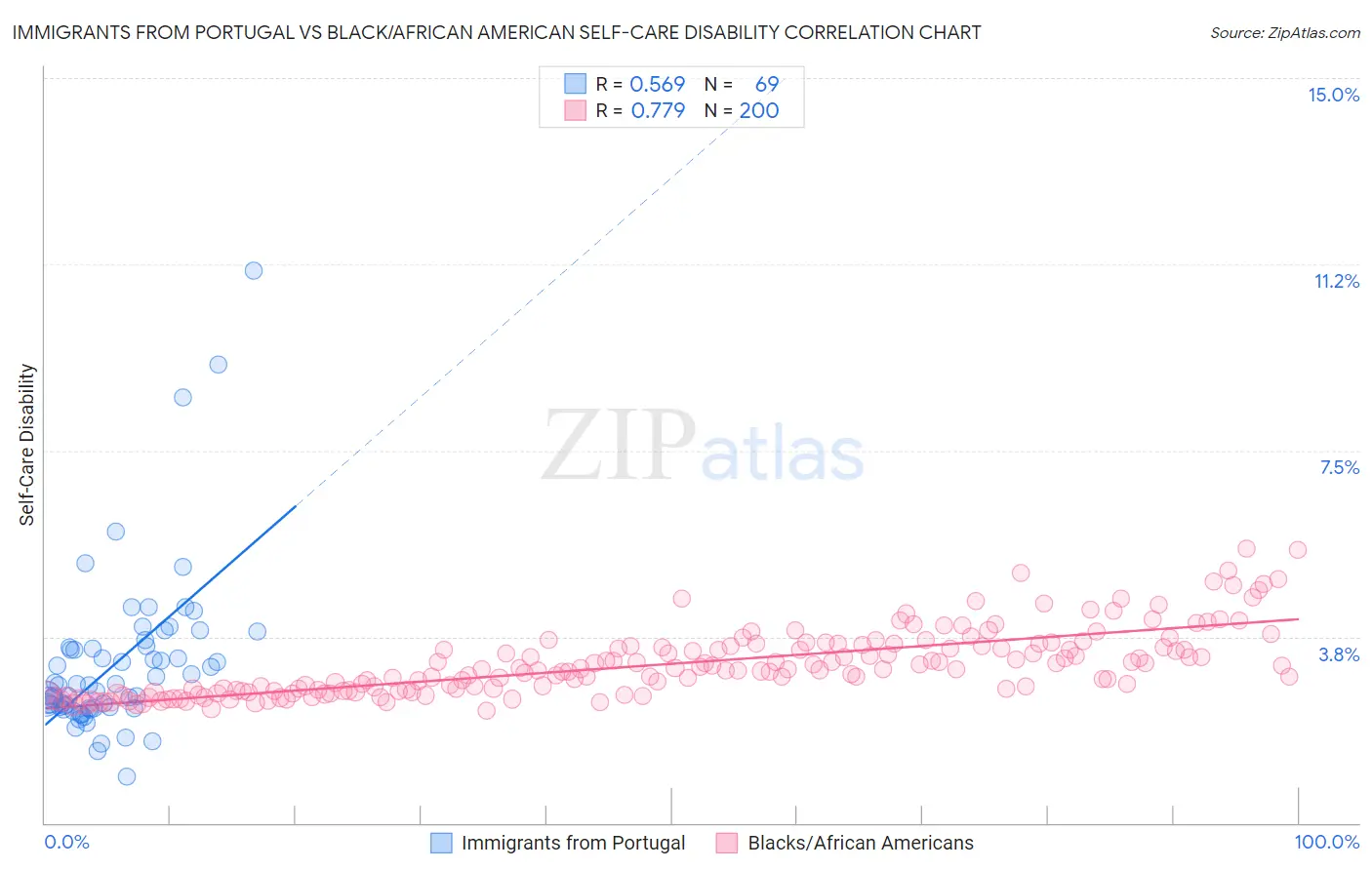Immigrants from Portugal vs Black/African American Self-Care Disability