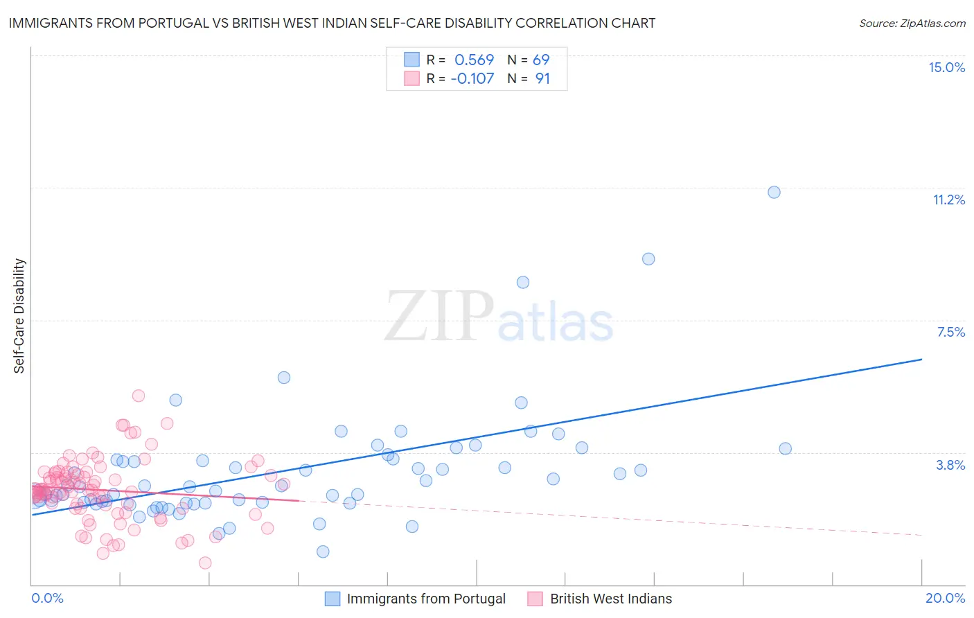 Immigrants from Portugal vs British West Indian Self-Care Disability