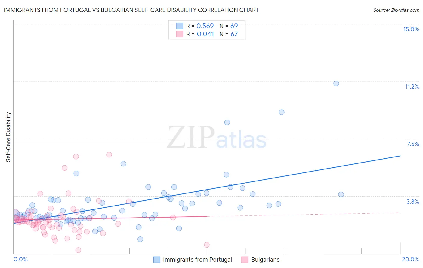 Immigrants from Portugal vs Bulgarian Self-Care Disability