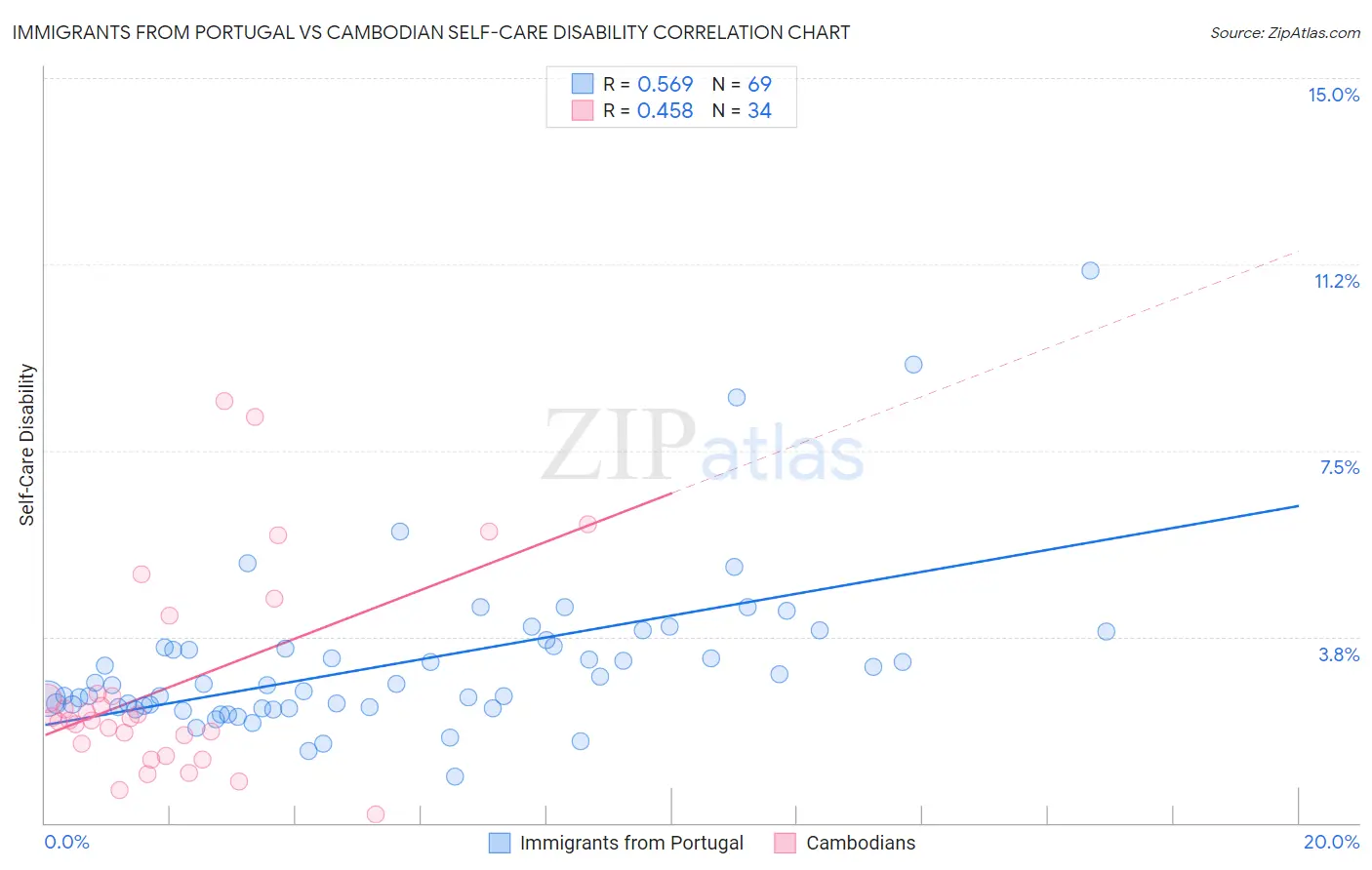 Immigrants from Portugal vs Cambodian Self-Care Disability