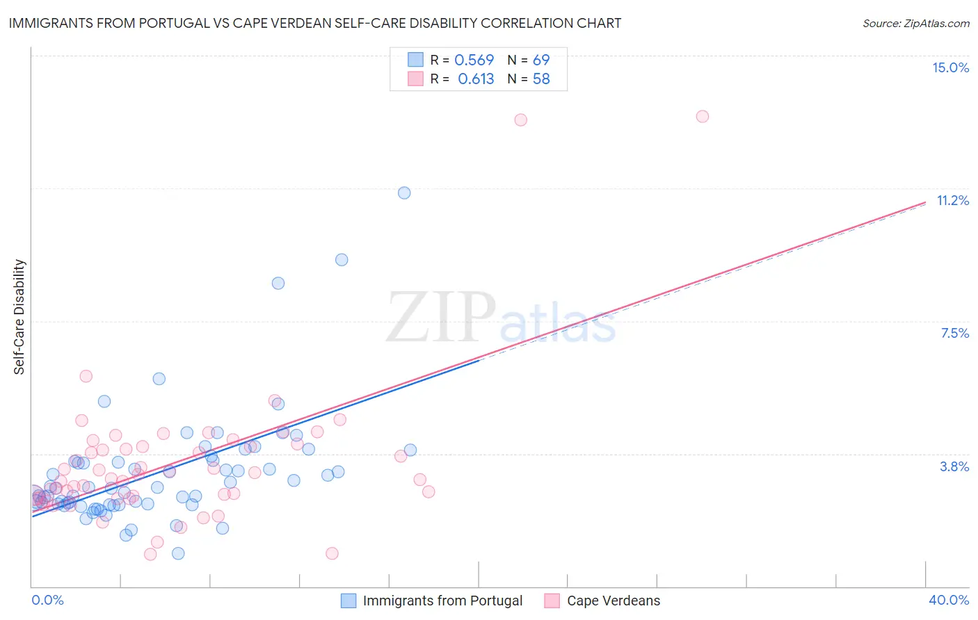 Immigrants from Portugal vs Cape Verdean Self-Care Disability