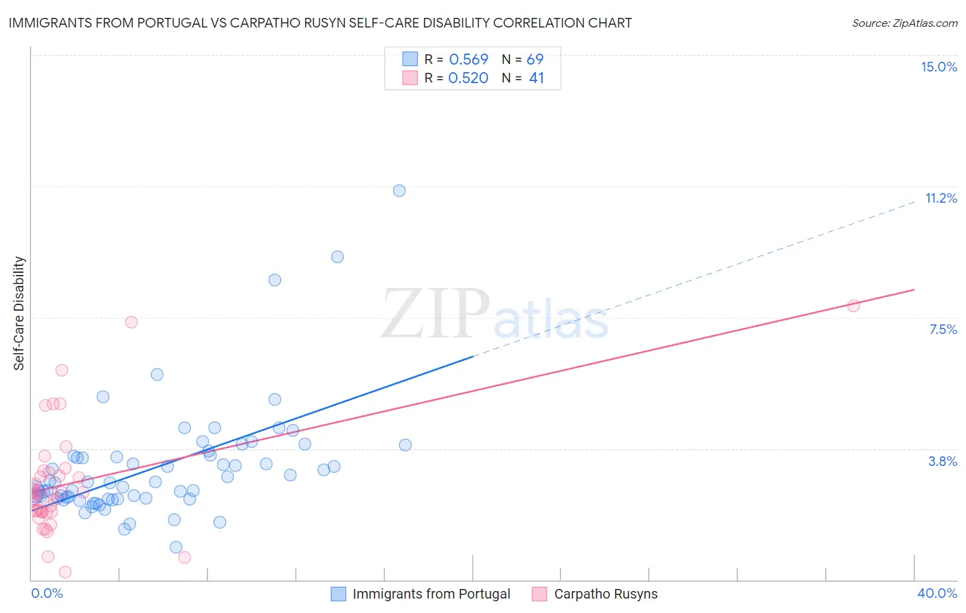 Immigrants from Portugal vs Carpatho Rusyn Self-Care Disability