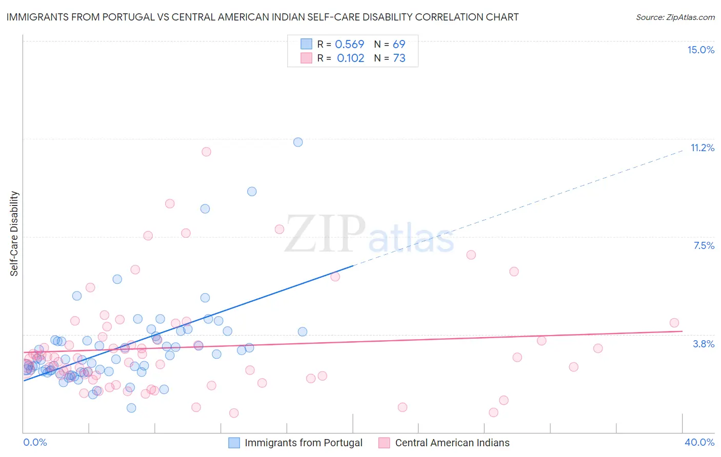 Immigrants from Portugal vs Central American Indian Self-Care Disability