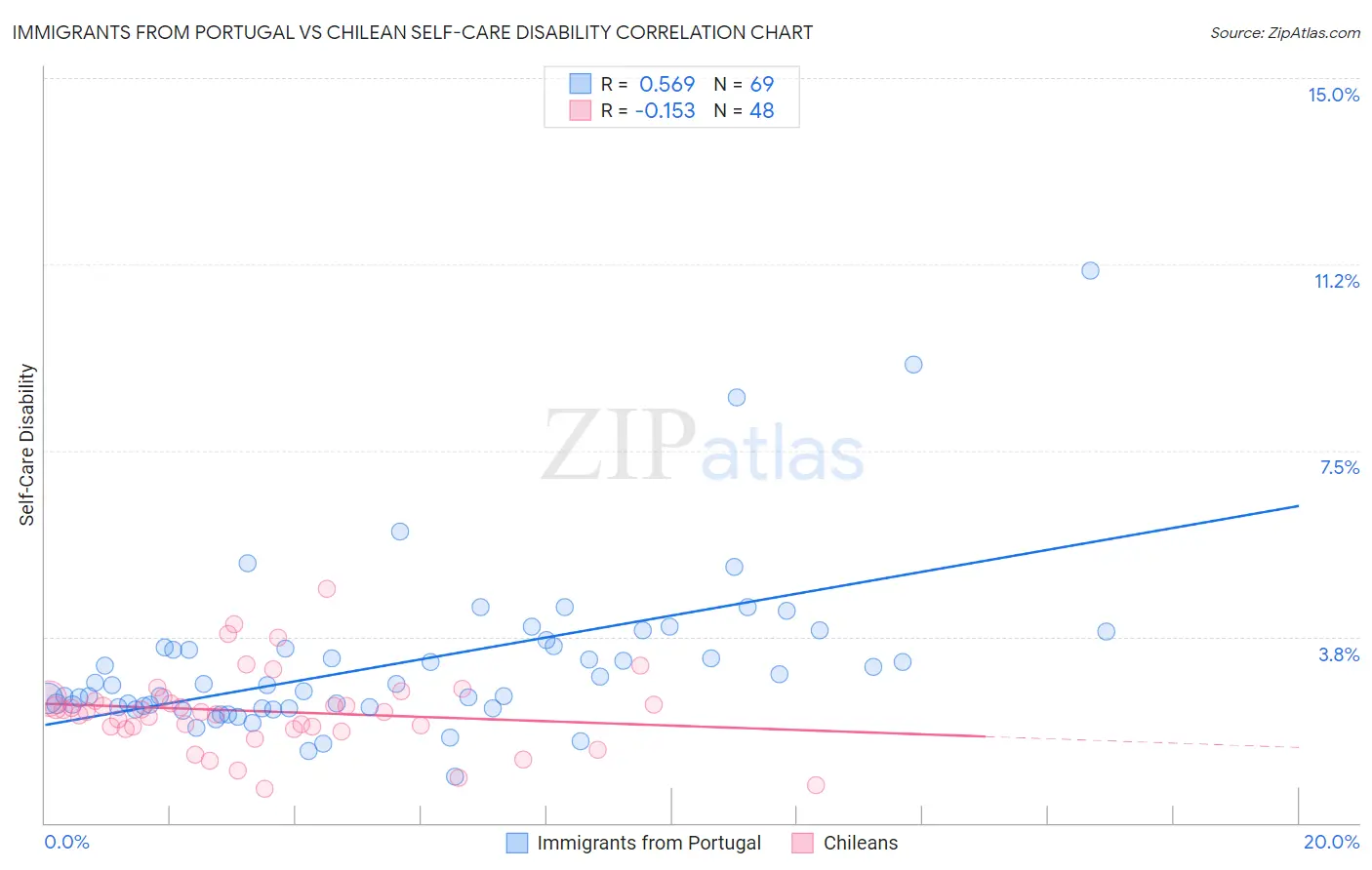 Immigrants from Portugal vs Chilean Self-Care Disability