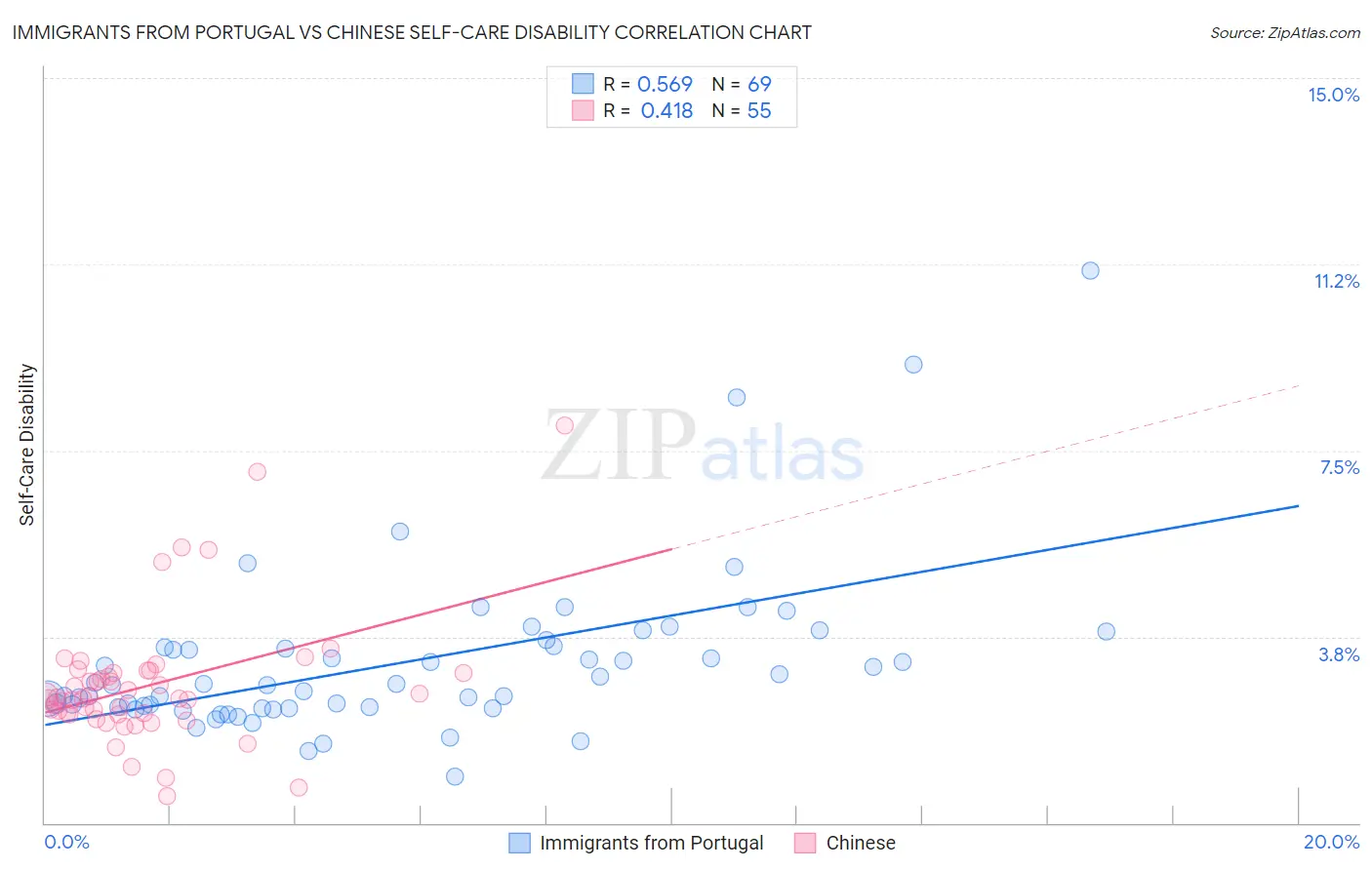 Immigrants from Portugal vs Chinese Self-Care Disability