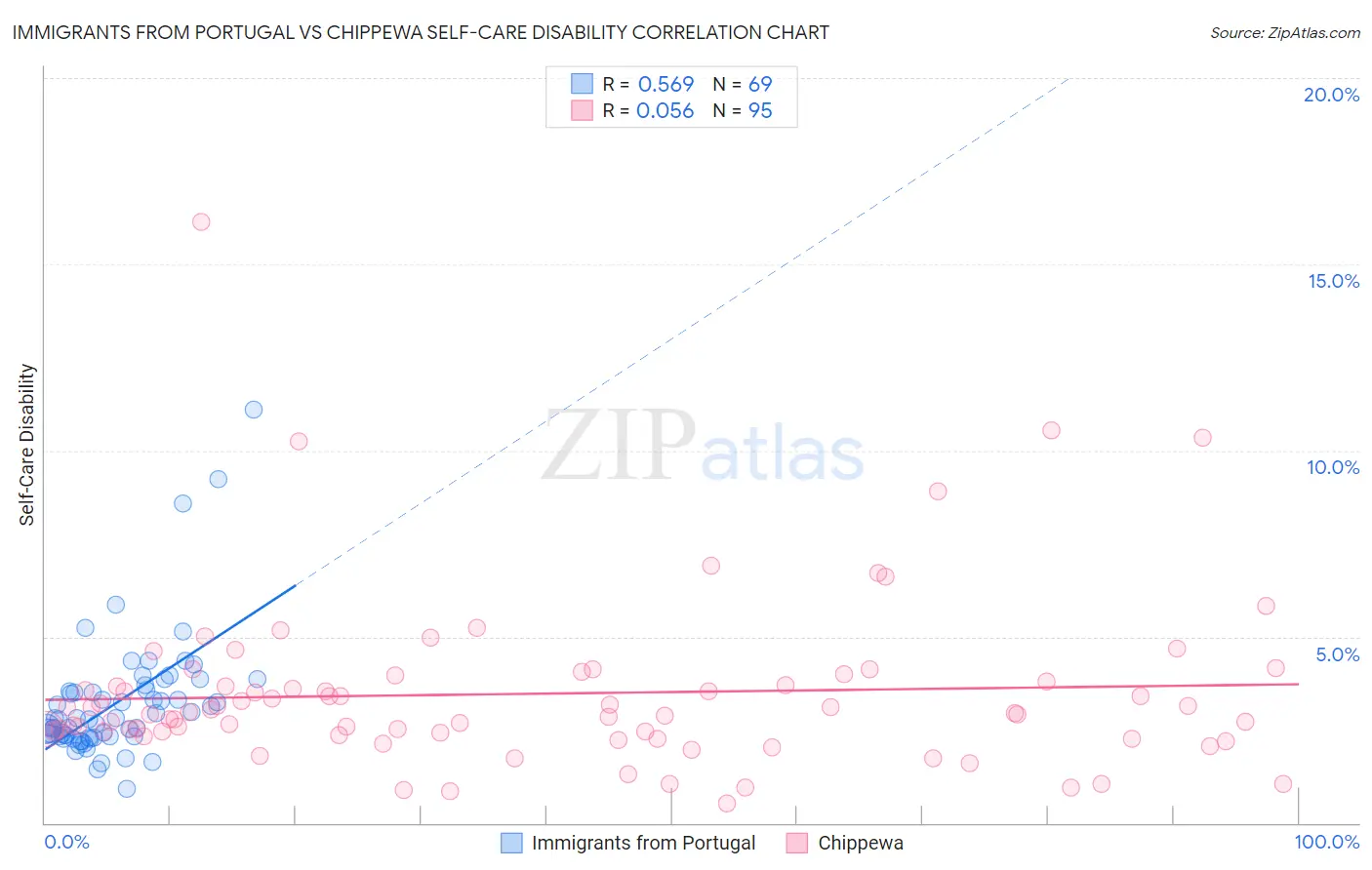 Immigrants from Portugal vs Chippewa Self-Care Disability
