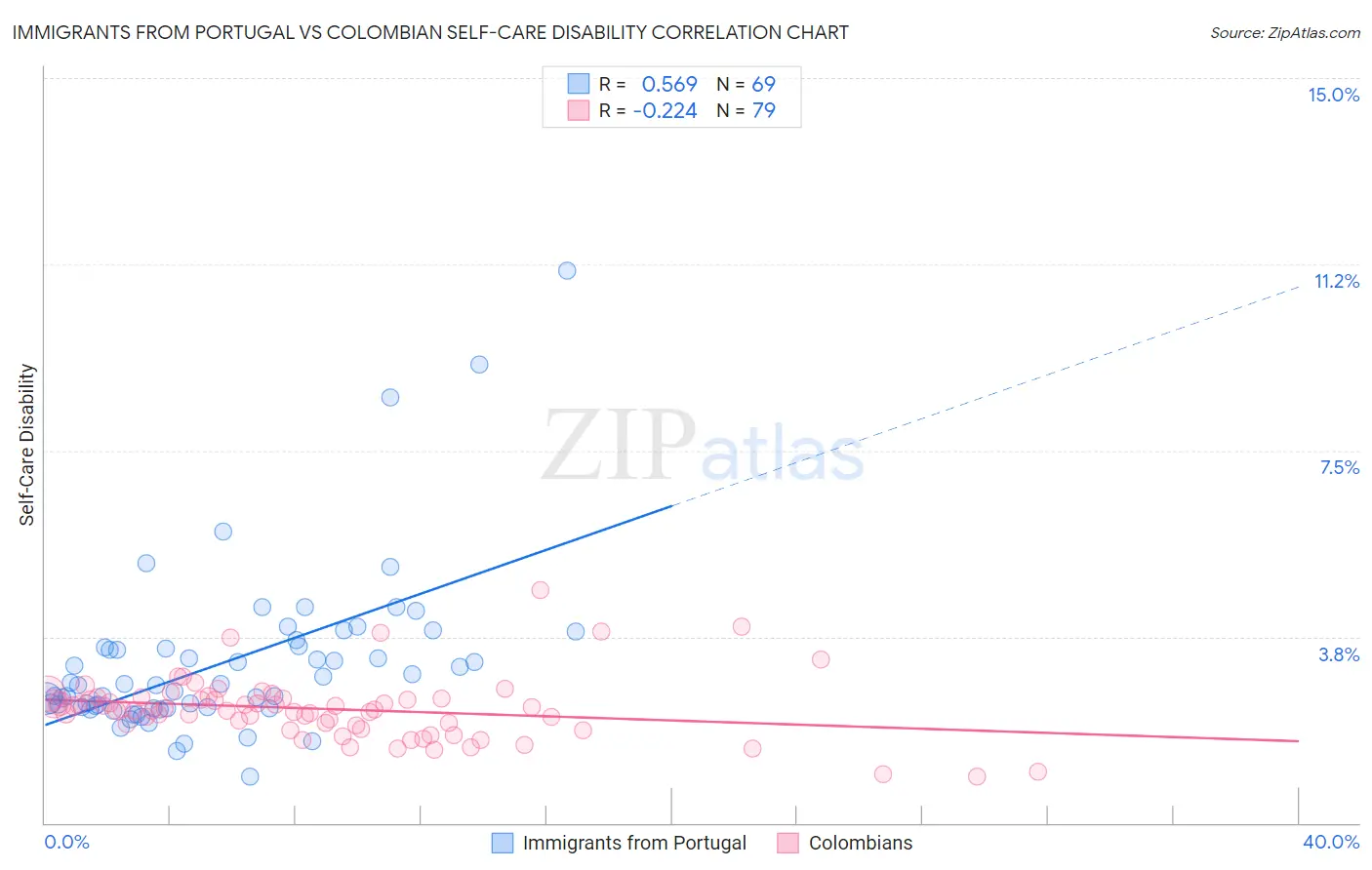 Immigrants from Portugal vs Colombian Self-Care Disability