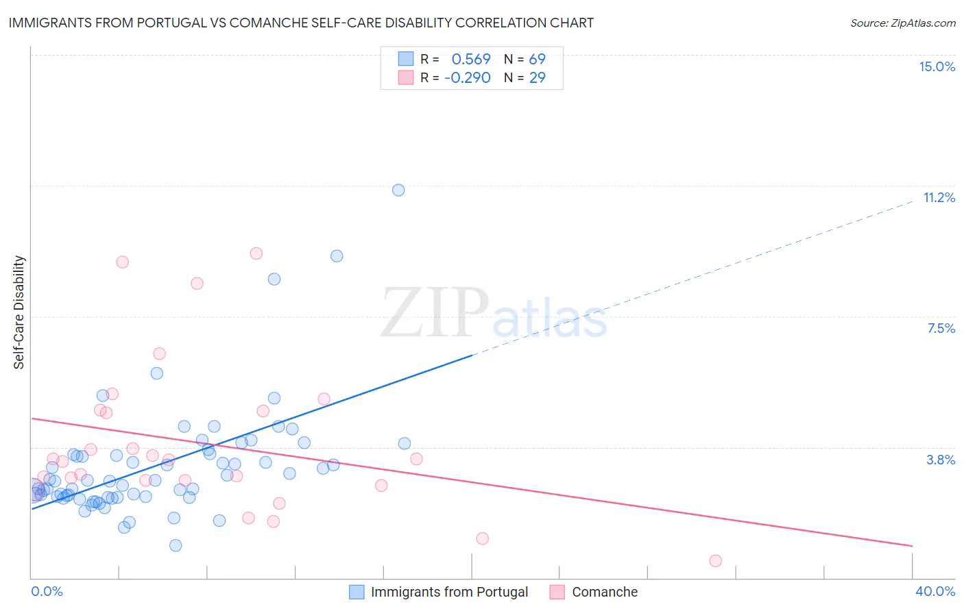 Immigrants from Portugal vs Comanche Self-Care Disability
