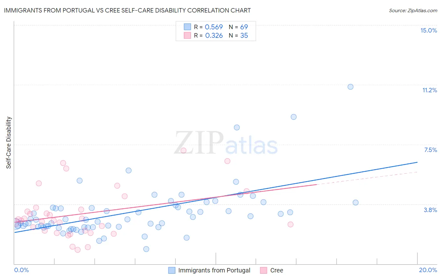 Immigrants from Portugal vs Cree Self-Care Disability