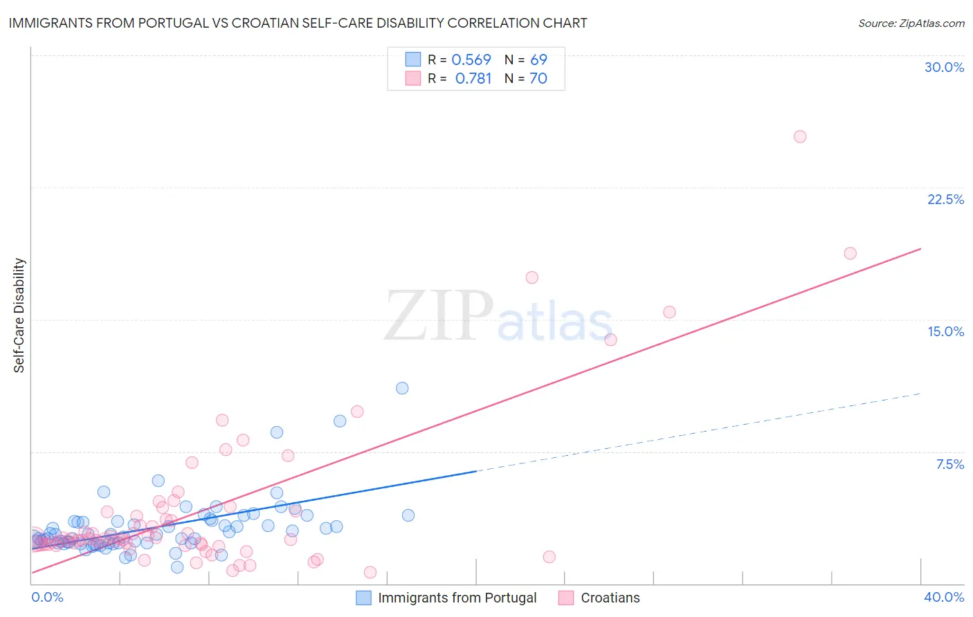 Immigrants from Portugal vs Croatian Self-Care Disability