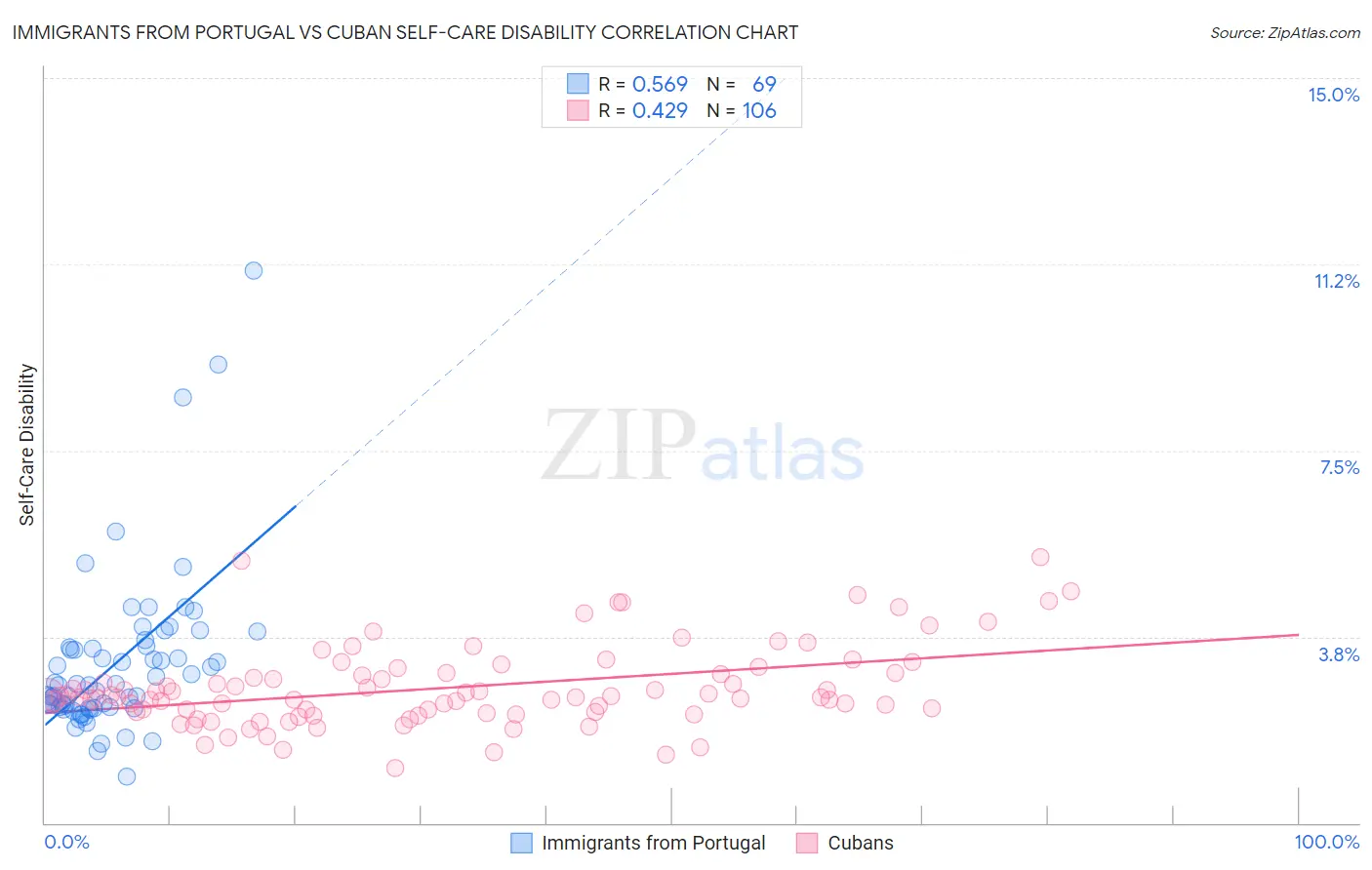 Immigrants from Portugal vs Cuban Self-Care Disability