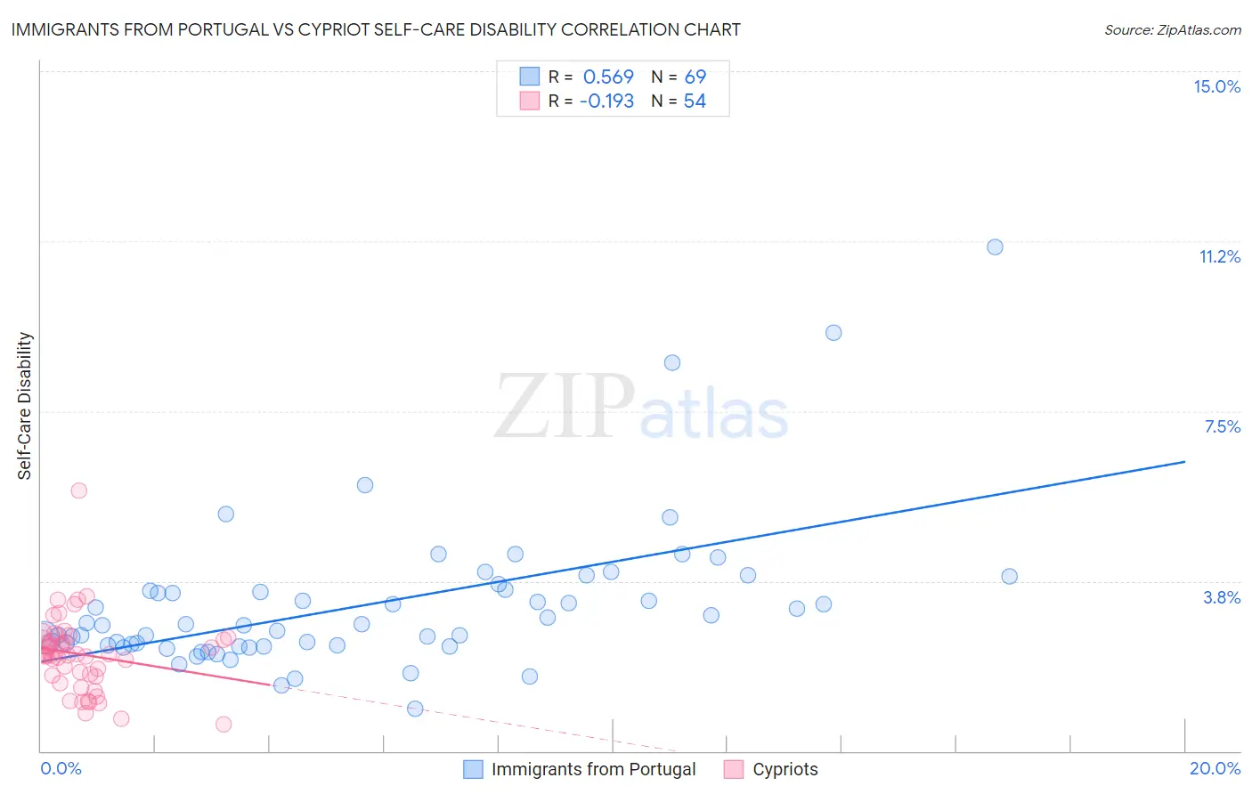 Immigrants from Portugal vs Cypriot Self-Care Disability