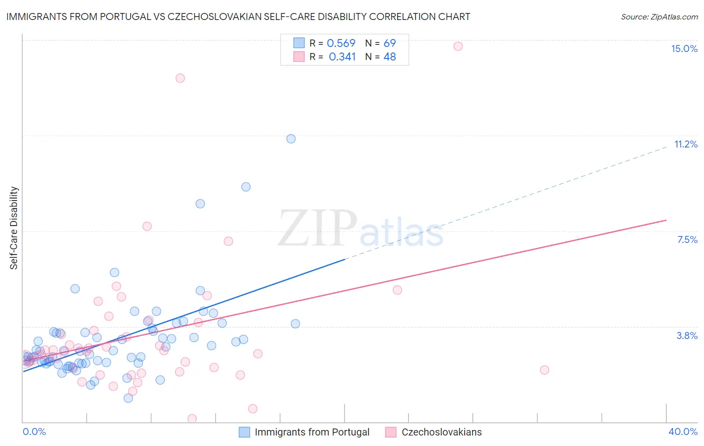 Immigrants from Portugal vs Czechoslovakian Self-Care Disability