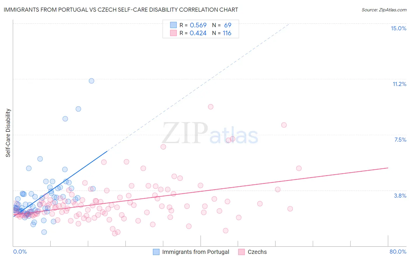 Immigrants from Portugal vs Czech Self-Care Disability