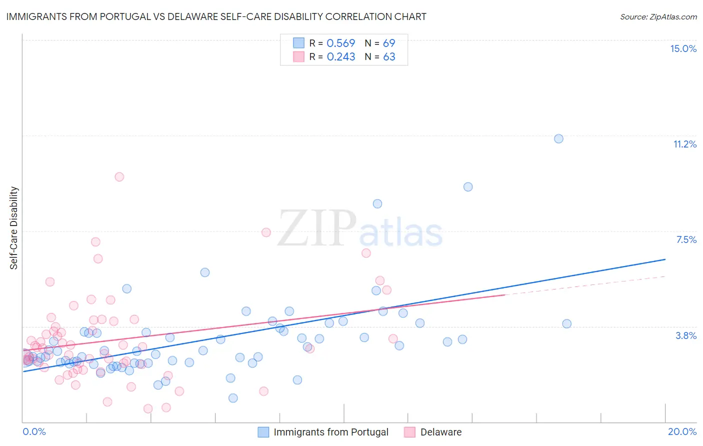 Immigrants from Portugal vs Delaware Self-Care Disability