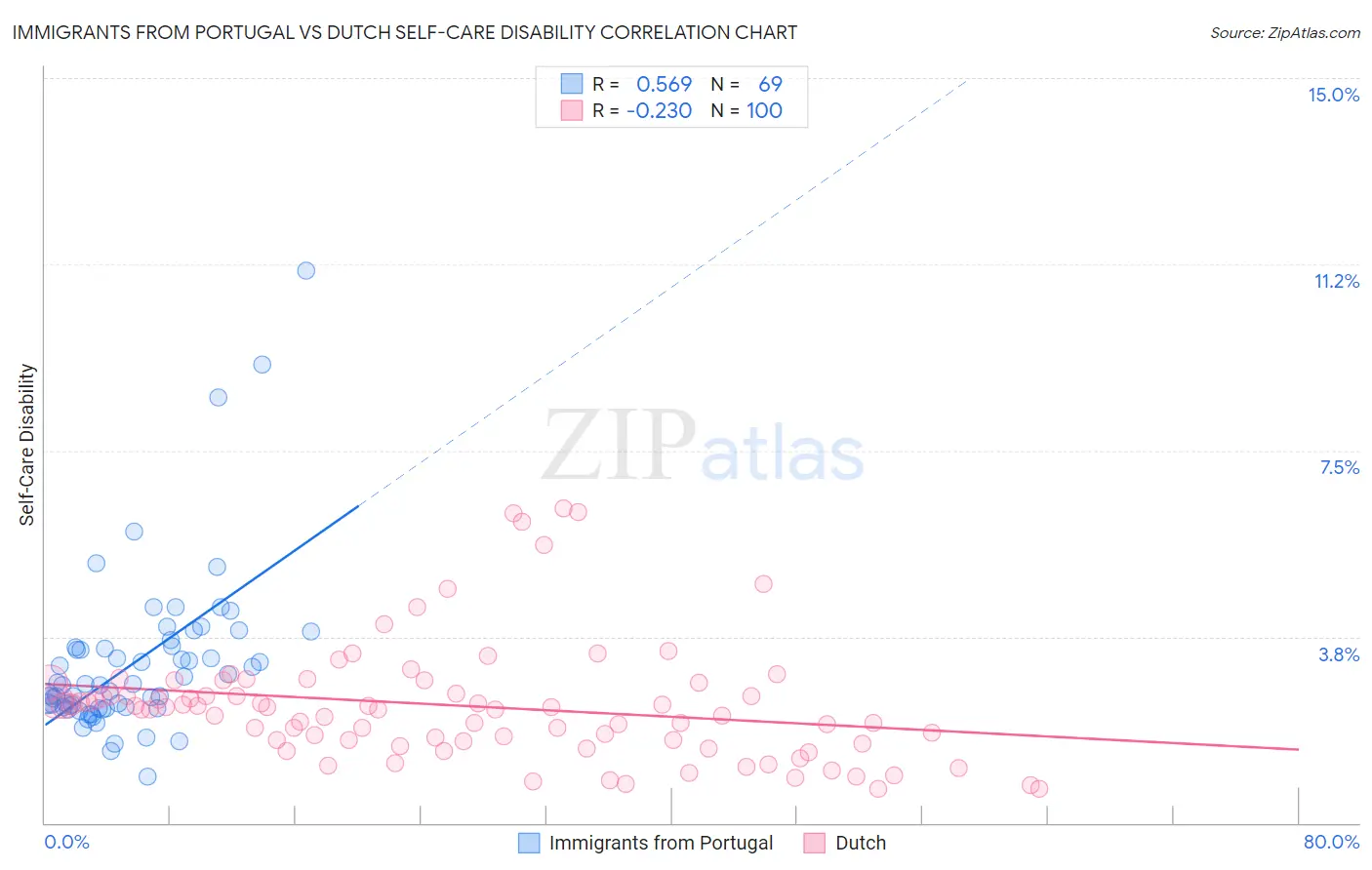 Immigrants from Portugal vs Dutch Self-Care Disability